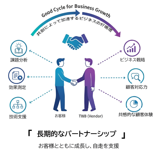 お客様の自走支援を見据えた、長期パートナーシップ
